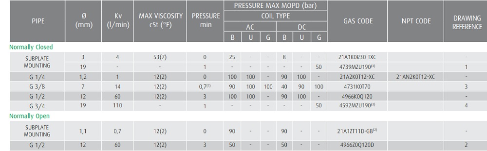 Cataloge van ODE 21A2KOT12-XC