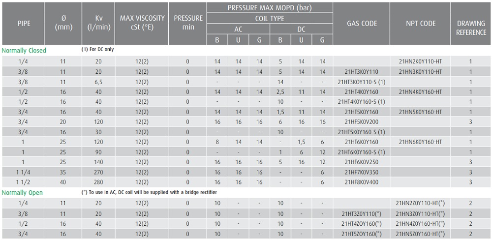Cataloge van điện từ ODE 21HF7K0V350