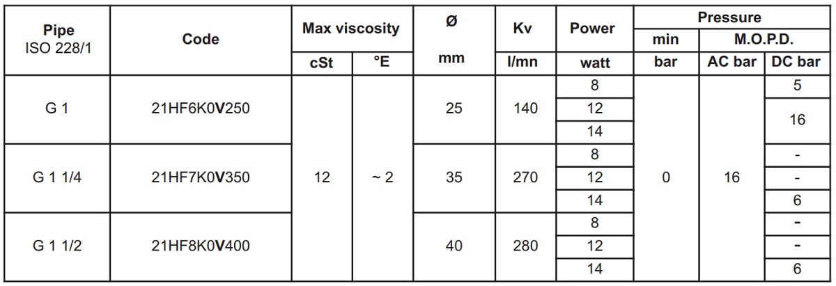 Cataloge van điện từ ODE 21HF8K0V400