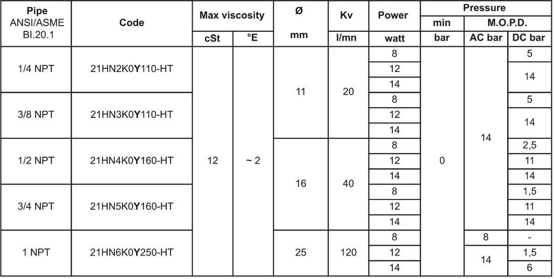 Cataloge van điện từ ODE 21HN5KOY160-HT