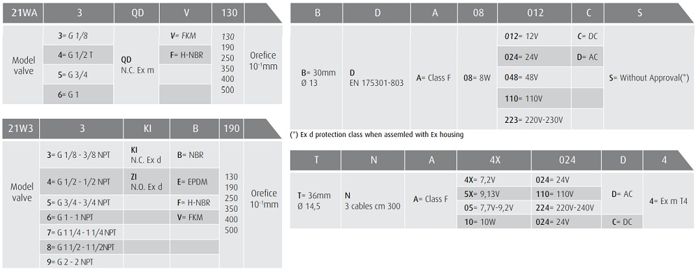 Cataloge van điện từ ODE 21W3ZIV190