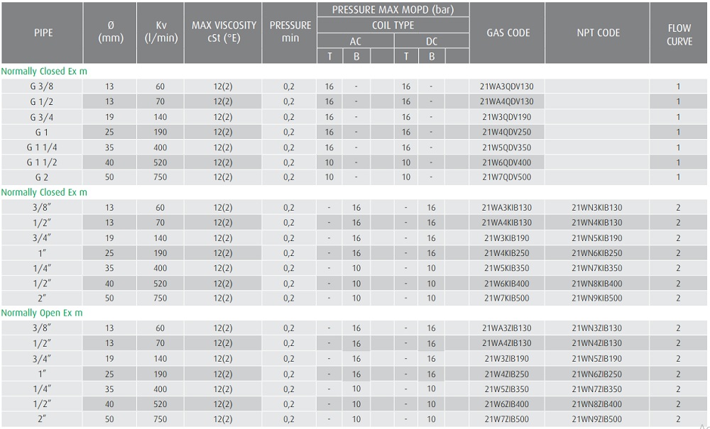 Cataloge van điện từ ODE 21W3ZIV190
