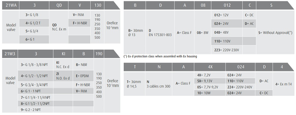 Cataloge van điện từ ODE 21W4KIV250