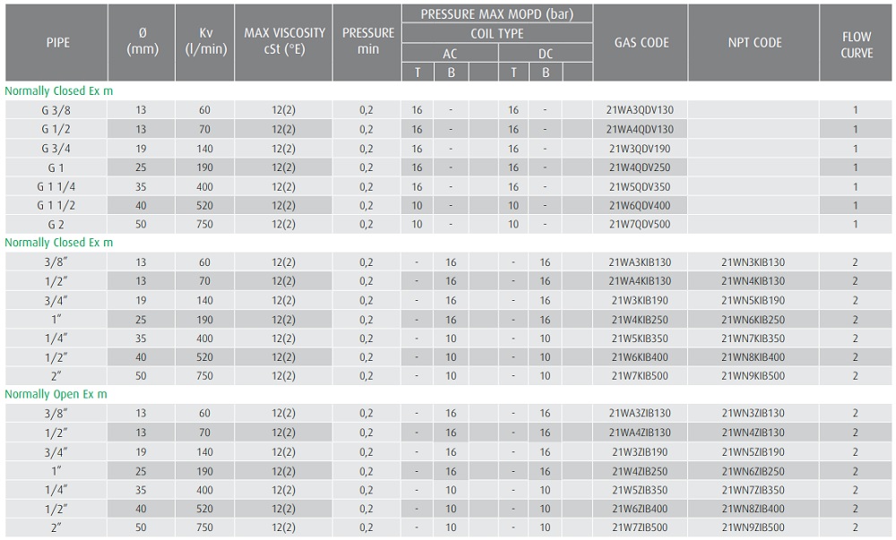 Cataloge van điện từ ODE 21W4KIV250