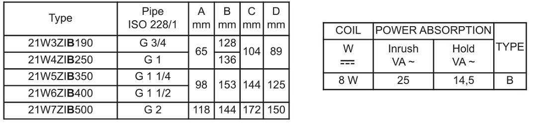 Cataloge van điện từ ODE 21W4ZIV250