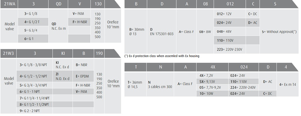 Cataloge van điện từ ODE 21W6ZIV400