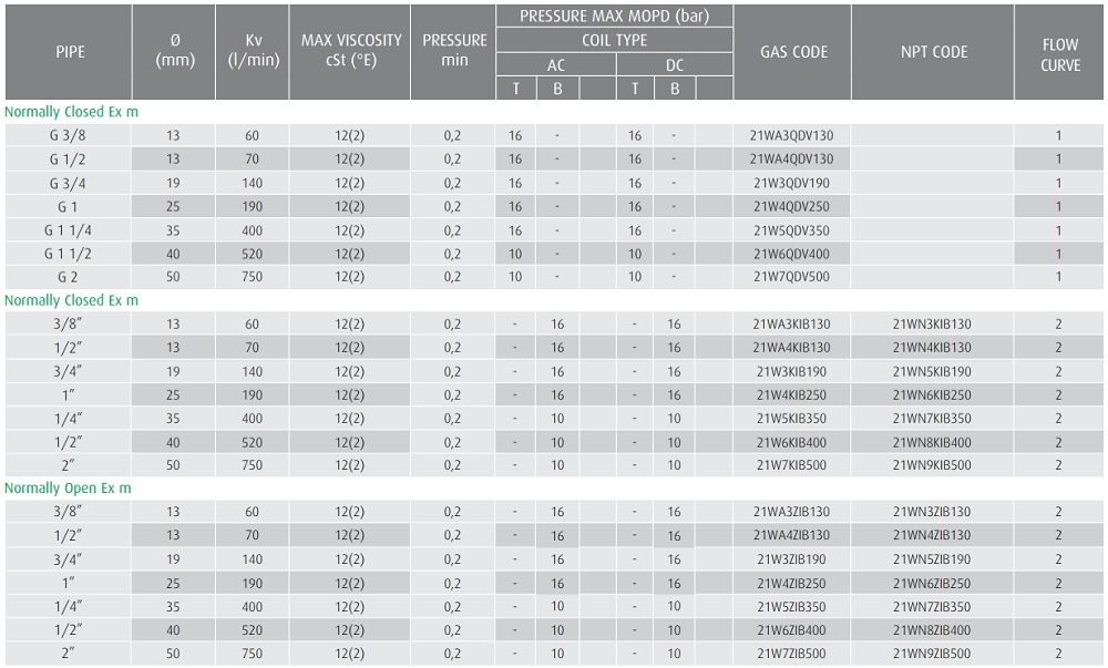 Cataloge van điện từ ODE 21W6ZIV400