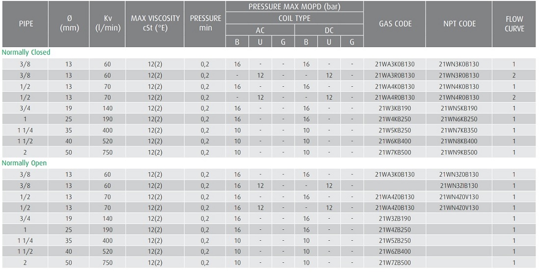 Cataloge van điện từ 21W3ZV190 - Thường mở