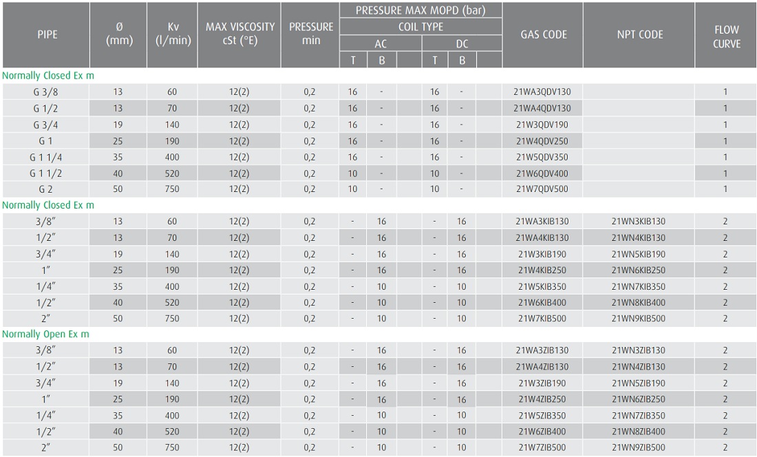 Cataloge van điện từ ODE 21W5ZIV350
