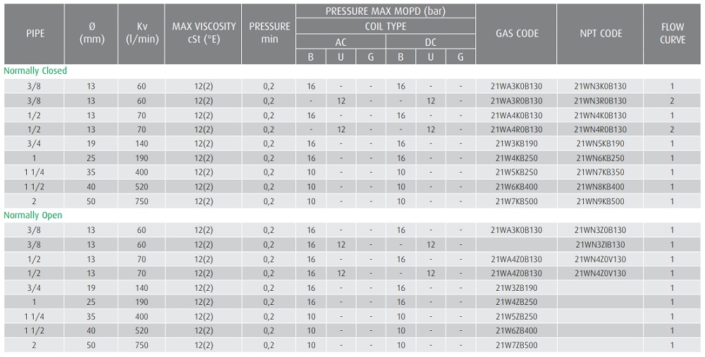 Cataloge van điện từ ODE 21W6KV400