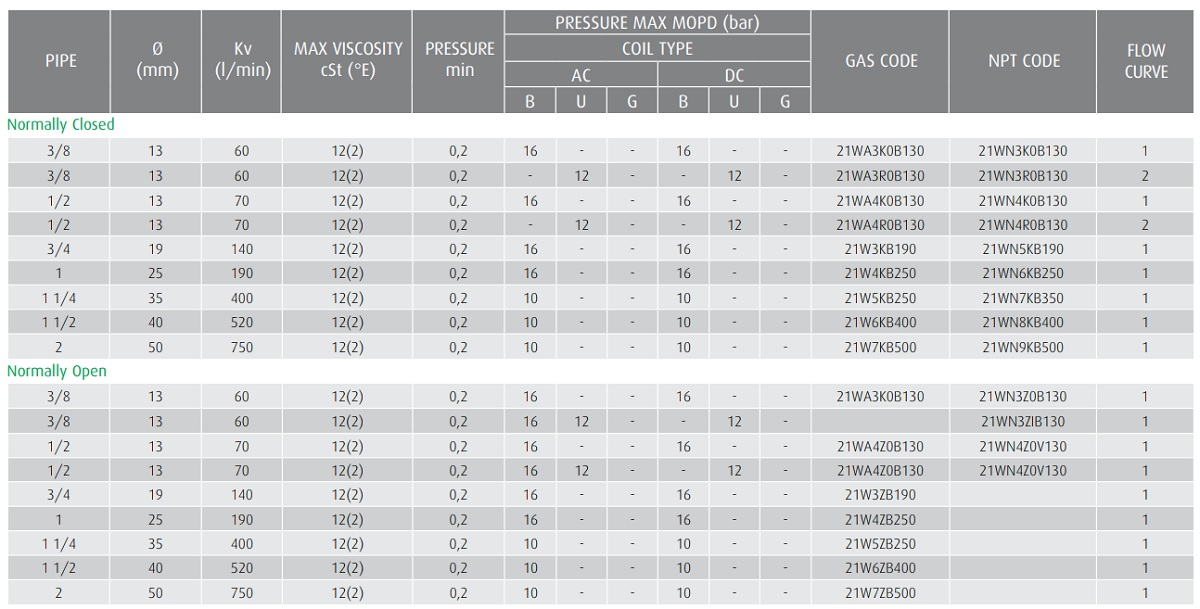 Cataloge van điện từ ODE 21W6ZV400