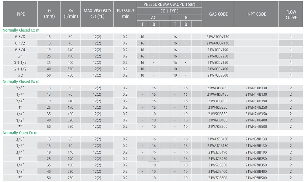 Cataloge van điện từ 21W7KIV500