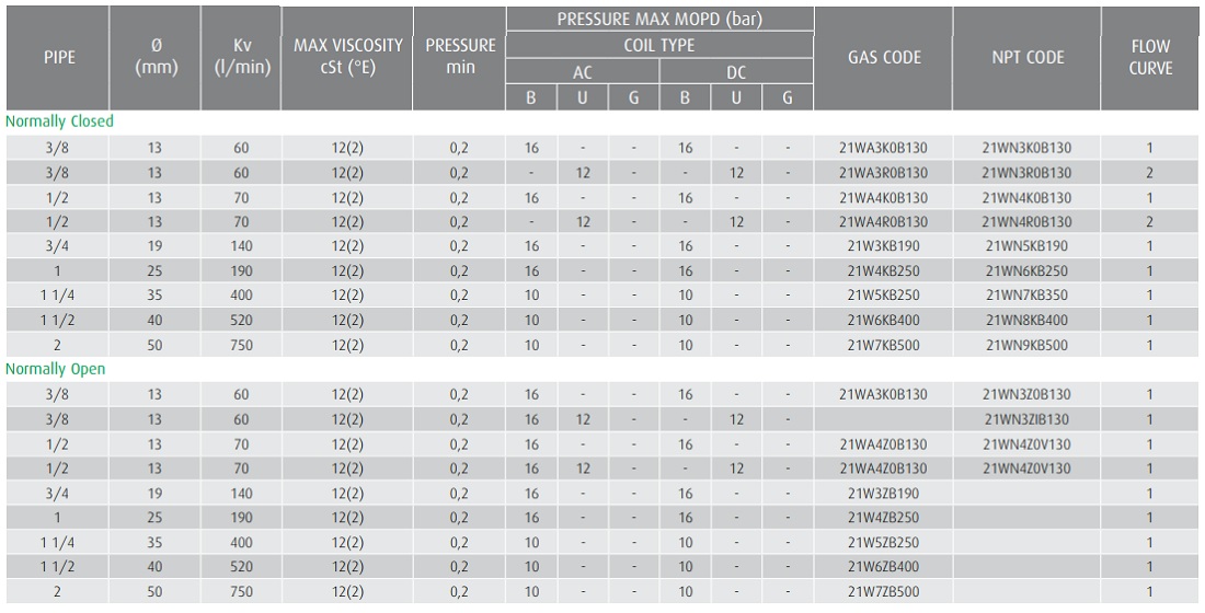 Cataloge van điện từ ODE 21W7ZV500