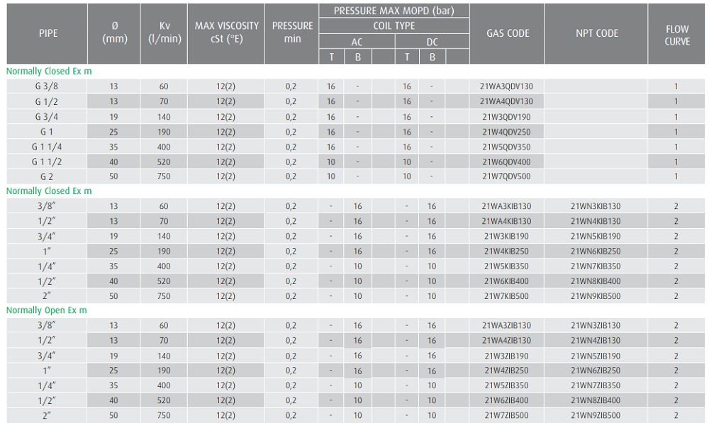 Cataloge van chống cháy nổ ODE 21WA3ZIV130