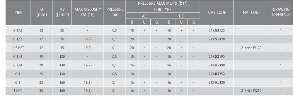 Cataloge van inox ODE 21X3KT190