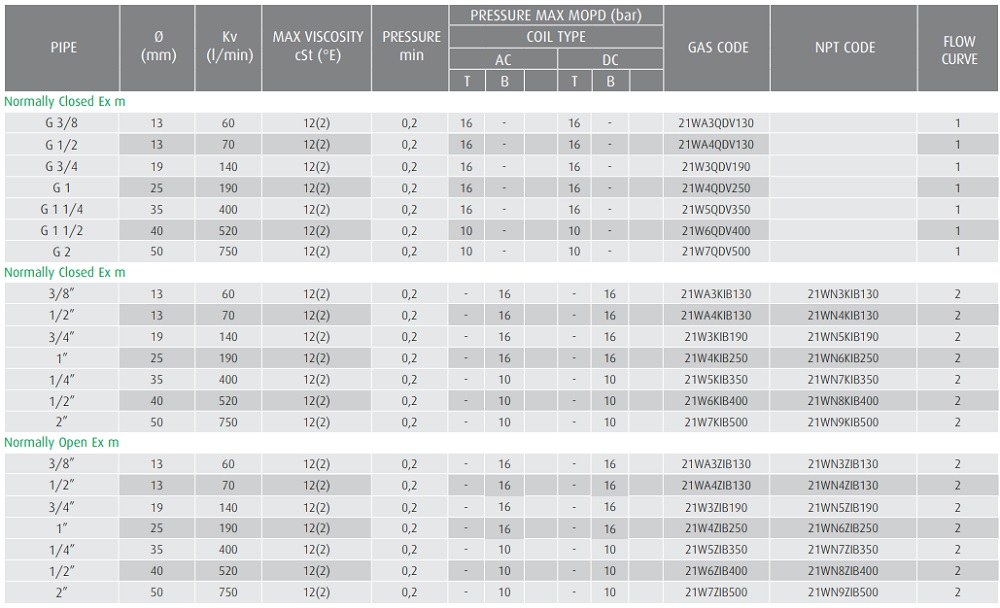 Cataloge van chống cháy nổ 21WA4ZIV130