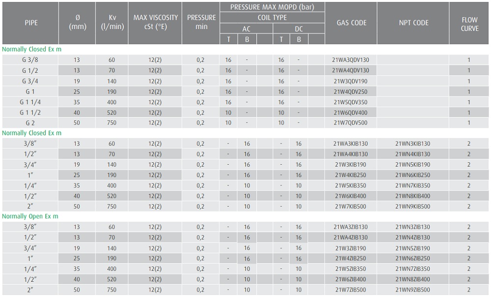 Cataloge van điện từ ODE 21WA4KIV130